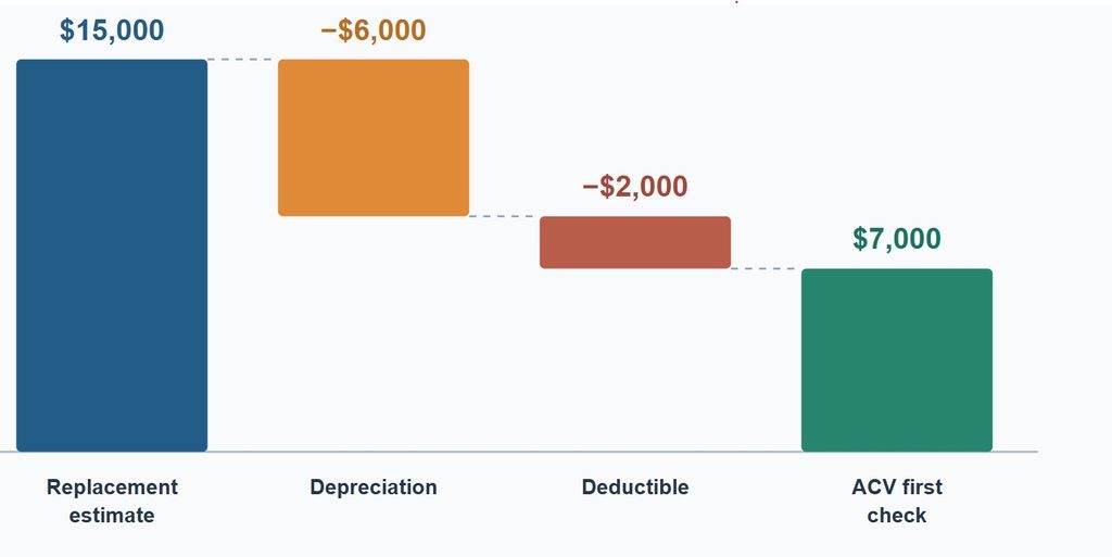 Waterfall graphic showing a $15,000 roof estimate reduced by $6,000 depreciation and a $2,000 deductible to a $7,000 first check.